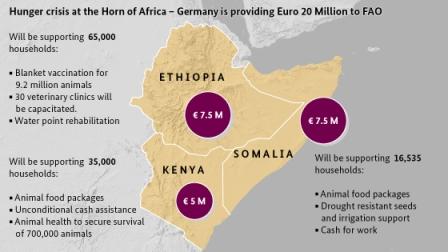 GERMANY GRANTS 20 MILLION EURO TO FAO FOR THE FIGHT AGAINTS HUNGER IN SOMALIA, KENYA & ETHIOPIA